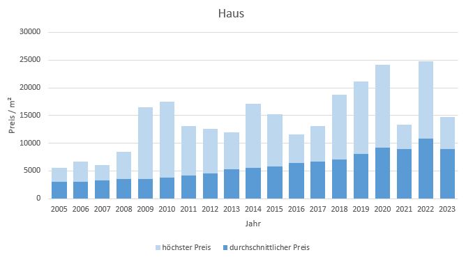 München - Trudering Haus kaufen verkaufen Preis Bewertung Makler www.happy-immo.de 2019 2020 2021 2022 2023