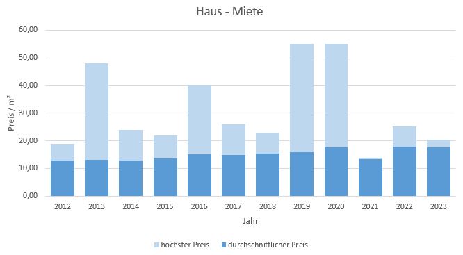 München - Trudering Haus mieten vermieten Preis Bewertung Makler 2019 2020 2021 2022 2023 www.happy-immo.de