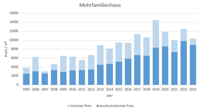 München - Trudering Mehrfamilienhaus kaufen verkaufen Preis Bewertung Makler 2019 2020 2021 2022 2023 www.happy-immo.de