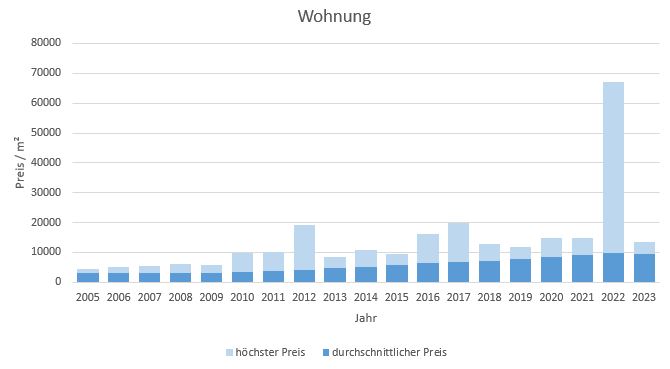 München - Trudering Wohnung kaufen verkaufen Preis Bewertung Makler 2019 2020 2021  2022 2023 www.happy-immo.de 
