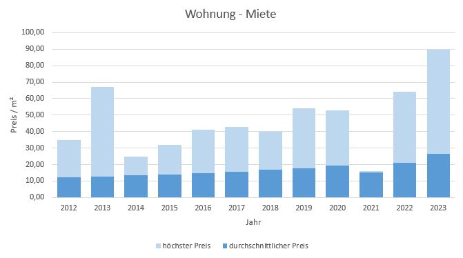München - Trudering Wohnung mieten vermieten Preis Bewertung Makler  2019 2020 2021 2022 2023 www.happy-immo.de