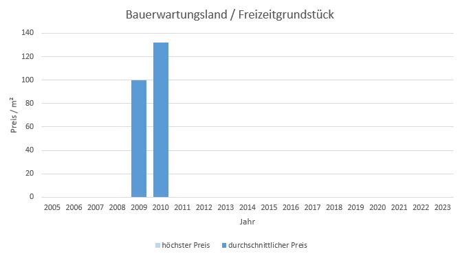 München - Trudering Bauerwartungsland kaufen verkaufen Preis Bewertung Makler 2019 2020 2021 2022 2023 www.happy-immo.de