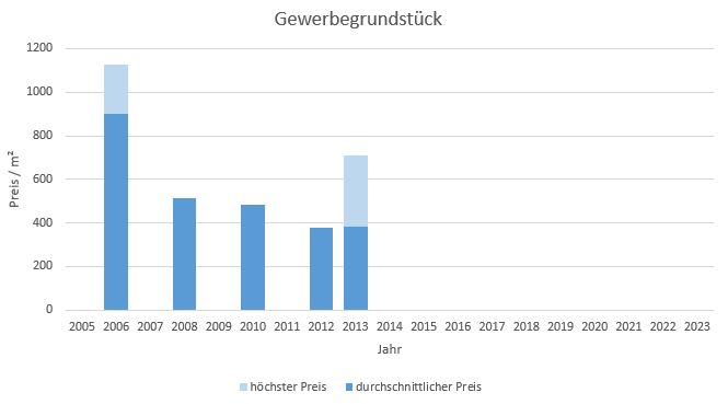 München - Trudering Gewerbegrundstück kaufen verkaufen Preis Bewertung Makler 2019 2020 2021 2022 2023 www.happy-immo.de