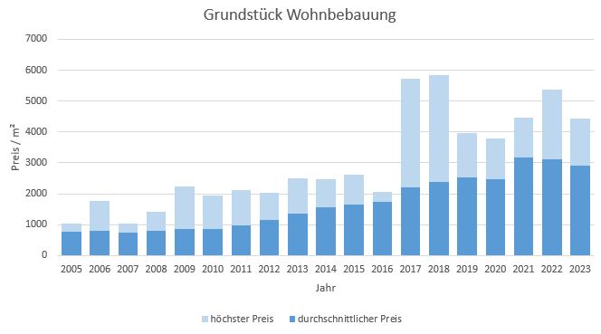 München - Trudering Grundstück kaufen verkaufen Preis Bewertung Makler 2019 2020 2021 2022 2023 www.happy-immo.de
