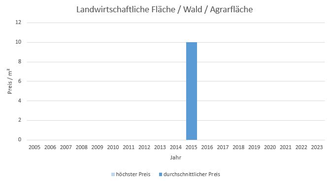 München - Trudering Landwirtschaftliche Fläche kaufen verkaufen Preis Bewertung Makler 2019 2020 2021 2022 2023 www.happy-immo.de