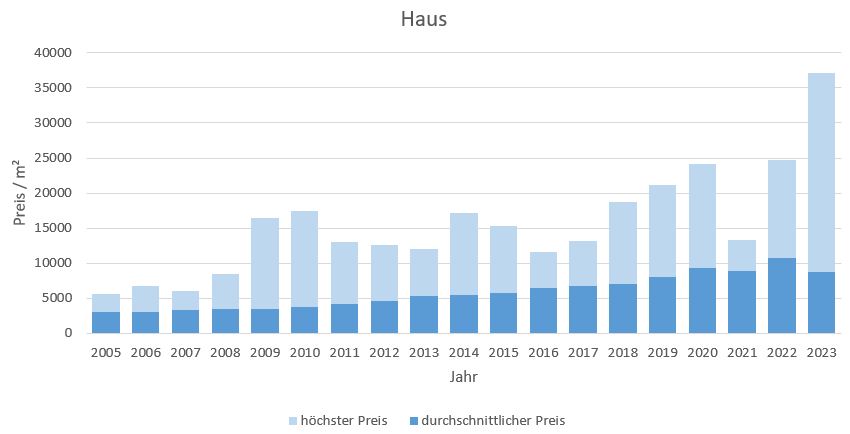 München - Trudering Haus kaufen verkaufen Preis Bewertung Makler www.happy-immo.de 2019 2020 2021 2022 2023