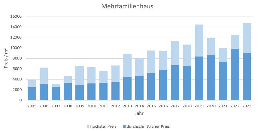 München - Trudering Mehrfamilienhaus kaufen verkaufen Preis Bewertung Makler 2019 2020 2021 2022 2023 www.happy-immo.de