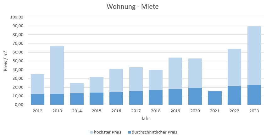 München - Trudering Wohnung mieten vermieten Preis Bewertung Makler  2019 2020 2021 2022 2023 www.happy-immo.de