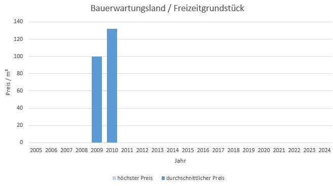 München - Trudering Bauerwartungsland kaufen verkaufen Preis Bewertung Makler 2019 2020 2021 2022 2023 2024 www.happy-immo.de