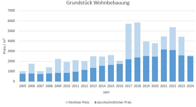 München - Trudering Grundstück kaufen verkaufen Preis Bewertung Makler 2019 2020 2021 2022 2023 2024 www.happy-immo.de