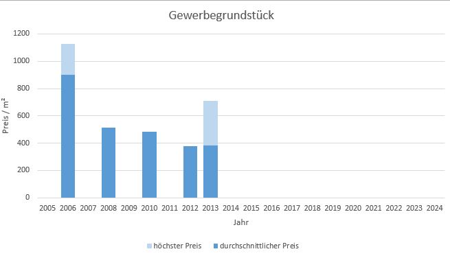 München - Trudering Gewerbegrundstück kaufen verkaufen Preis Bewertung Makler 2019 2020 2021 2022 2023 2024 www.happy-immo.de