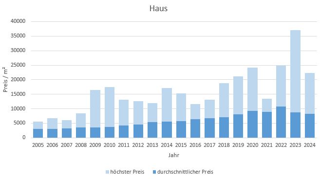 München - Trudering Haus kaufen verkaufen Preis Bewertung Makler www.happy-immo.de 2019 2020 2021 2022 2023 2024