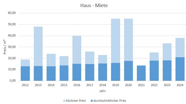 München - Trudering Haus mieten vermieten Preis Bewertung Makler 2019 2020 2021 2022 2023 2024 www.happy-immo.de