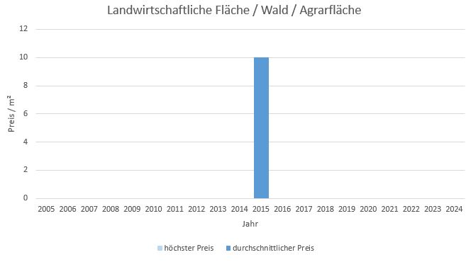 München - Trudering Landwirtschaftliche Fläche kaufen verkaufen Preis Bewertung Makler 2019 2020 2021 2022 2023 2024 www.happy-immo.de