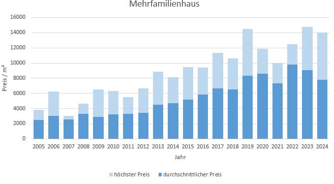 München - Trudering Mehrfamilienhaus kaufen verkaufen Preis Bewertung Makler 2019 2020 2021 2022 2023 2024 www.happy-immo.de