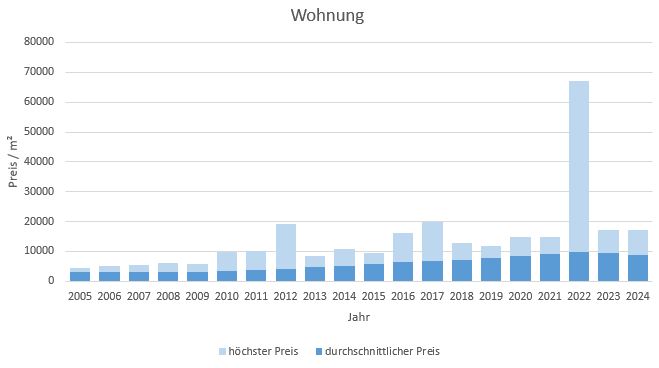 München - Trudering Wohnung kaufen verkaufen Preis Bewertung Makler 2019 2020 2021  2022 2023 2024 www.happy-immo.de 