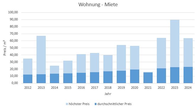 München - Trudering Wohnung mieten vermieten Preis Bewertung Makler  2019 2020 2021 2022 2023 2024 www.happy-immo.de