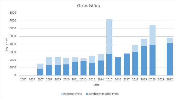 München - Untergiesing Grundstück kaufen verkaufen Preis Bewertung Makler 2019 2020 2021 2022  www.happy-immo.de