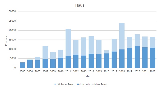 München - Untergiesing Haus kaufen verkaufen Preis Bewertung Makler 2019 2020 2021 2022  www.happy-immo.de
