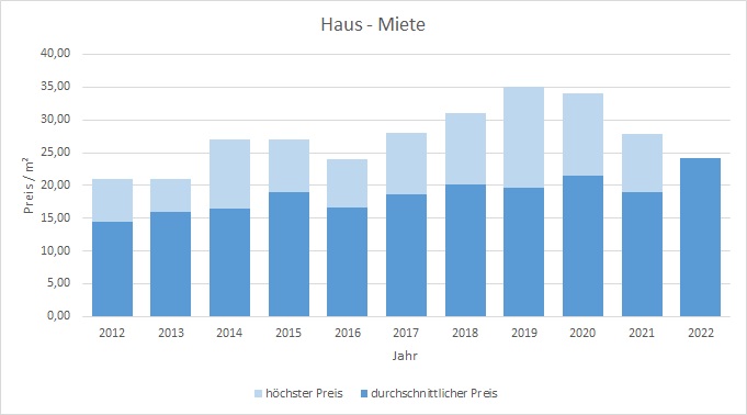 München - Untergiesing Haus mieten vermieten Preis Bewertung Makler 2019 2020 2021 2022  www.happy-immo.de