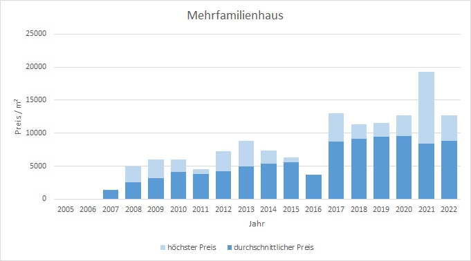 München - Untergiesing mehrfamilienhaus kaufen verkaufen Preis Bewertung 2019 2020 2021 2022 Makler www.happy-immo.de