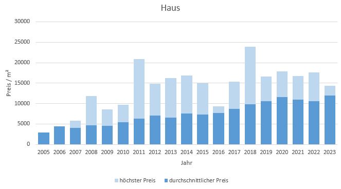 München - Untergiesing Haus kaufen verkaufen Preis Bewertung Makler 2019 2020 2021 2022 2023  www.happy-immo.de
