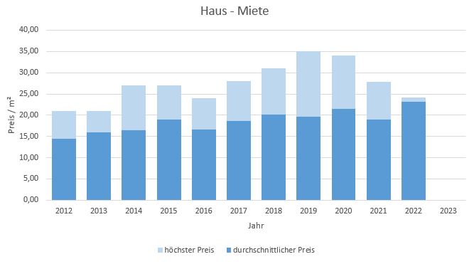 München - Untergiesing Haus mieten vermieten Preis Bewertung Makler 2019 2020 2021 2022 2023 www.happy-immo.de
