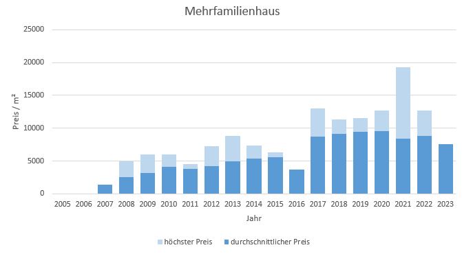 München - Untergiesing mehrfamilienhaus kaufen verkaufen Preis Bewertung 2019 2020 2021 2022 2023 Makler www.happy-immo.de