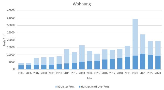 München - Untergiesing Wohnung kaufen verkaufen Preis Bewertung Makler 2019 2020 2021 2022 2023 www.happy-immo.de