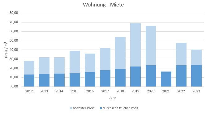 München - Untergiesing Wohnung mieten vermieten Preis Bewertung Makler 2019 2020 2021 2022 2023 www.happy-immo.de