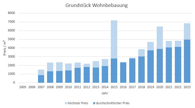 München - Untergiesing Grundstück kaufen verkaufen Preis Bewertung Makler 2019 2020 2021 2022 2023 www.happy-immo.de