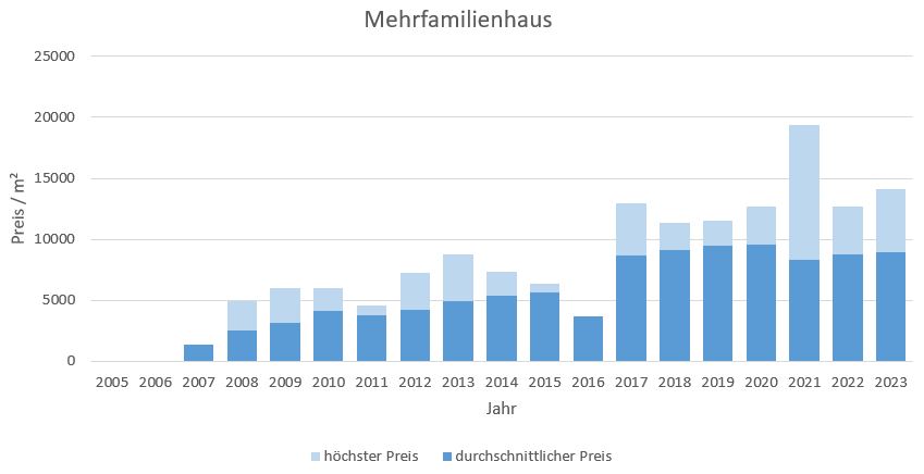 München - Untergiesing mehrfamilienhaus kaufen verkaufen Preis Bewertung 2019 2020 2021 2022 2023 Makler www.happy-immo.de