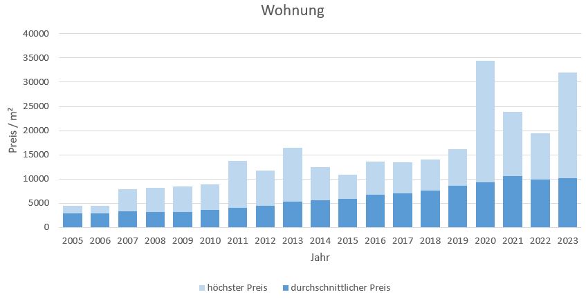 München - Untergiesing Wohnung kaufen verkaufen Preis Bewertung Makler 2019 2020 2021 2022 2023 www.happy-immo.de