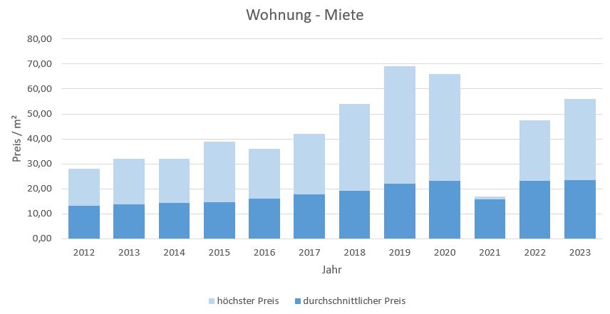 München - Untergiesing Wohnung mieten vermieten Preis Bewertung Makler 2019 2020 2021 2022 2023 www.happy-immo.de
