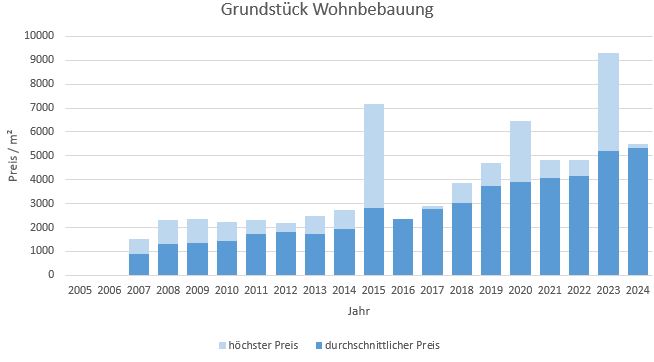 München - Untergiesing Grundstück kaufen verkaufen Preis Bewertung Makler 2019 2020 2021 2022 2023 2024 www.happy-immo.de