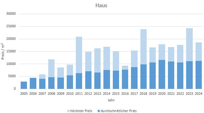 München - Untergiesing Haus kaufen verkaufen Preis Bewertung Makler 2019 2020 2021 2022 2023 2024 www.happy-immo.de 