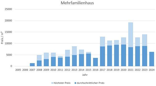 München - Untergiesing mehrfamilienhaus kaufen verkaufen Preis Bewertung 2019 2020 2021 2022 2023 2024 Makler www.happy-immo.de