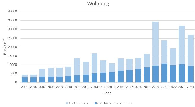 München - Untergiesing Wohnung kaufen verkaufen Preis Bewertung Makler 2019 2020 2021 2022 2023 2024 www.happy-immo.de