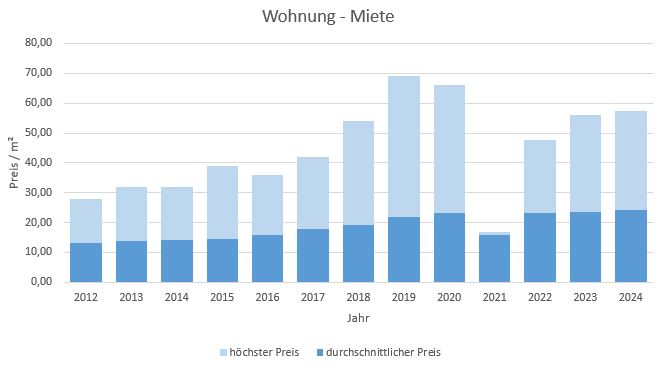 München - Untergiesing Wohnung mieten vermieten Preis Bewertung Makler 2019 2020 2021 2022 2023 2024 www.happy-immo.de