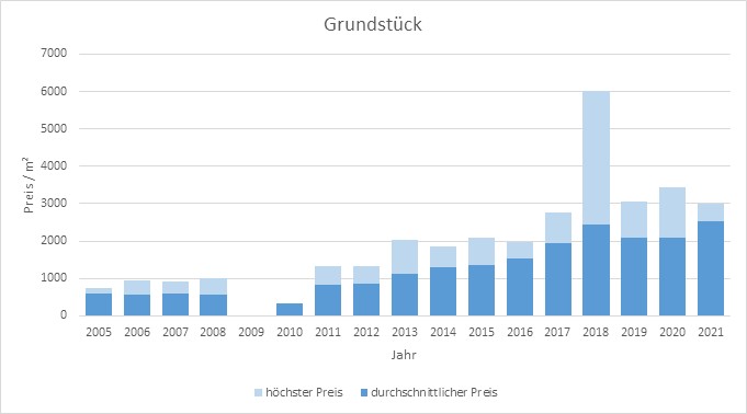 München - Untermenzing Grundstück kaufen verkaufen Preis Bewertung Makler 2019 2020 2021 www.happy-immo.de