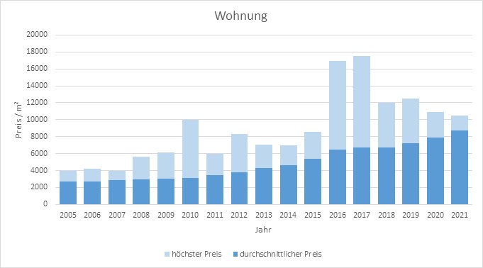 München - Untermenzing Wohnung kaufen verkaufen Preis Bewertung 2019 2020 2021 Makler www.happy-immo.de
