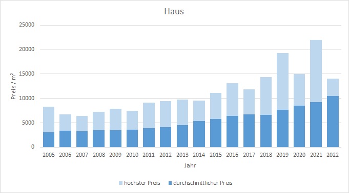 München - Untermenzing Haus kaufen verkaufen Preis Bewertung Makler 2019 2020 2021 2022 www.happy-immo.de