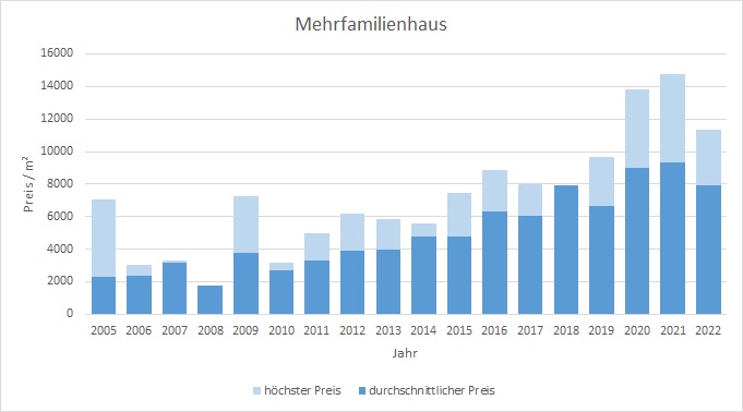 München - Untermenzing Mehrfamilienhaus kaufen verkaufen Preis Bewertung 2019 2020 2021 2022 Makler www.happy-immo.de
