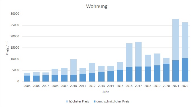 München - Untermenzing Wohnung kaufen verkaufen Preis Bewertung 2019 2020 2021 2022 Makler www.happy-immo.de
