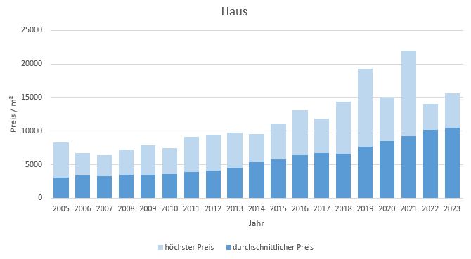München - Untermenzing Haus kaufen verkaufen Preis Bewertung Makler 2019 2020 2021 2022 2023 www.happy-immo.de