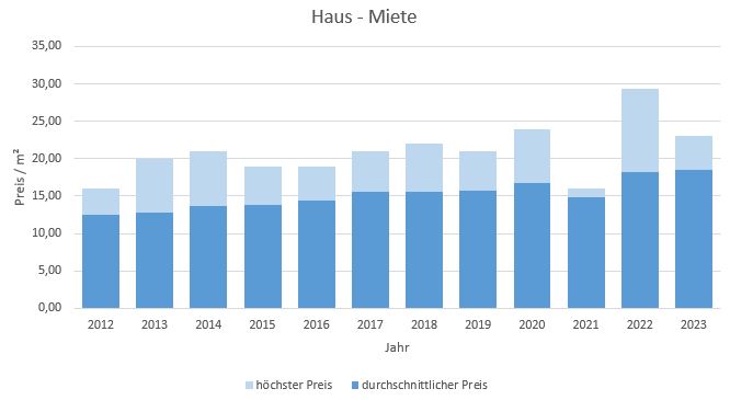 München - Untermenzing Haus mieten vermieten Preis Bewertung Makler 2019 2020 2021  2022 2023 www.happy-immo.de