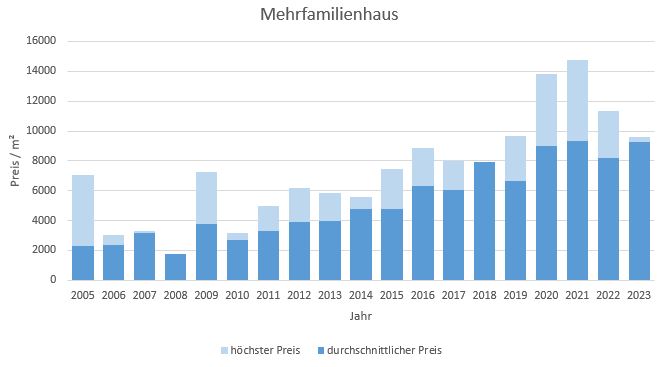 München - Untermenzing Mehrfamilienhaus kaufen verkaufen Preis Bewertung 2019 2020 2021 2022 2023Makler www.happy-immo.de