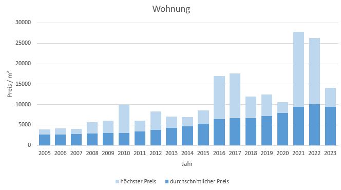 München - Untermenzing Wohnung kaufen verkaufen Preis Bewertung 2019 2020 2021 2022 2023 Makler www.happy-immo.de