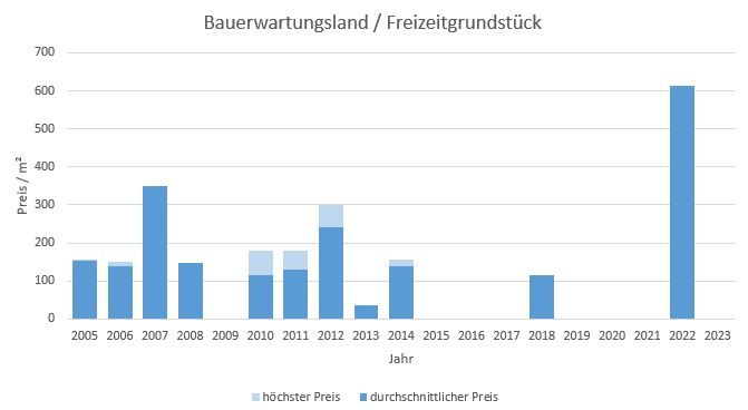 München - Untermenzing Bauerwartungsland kaufen verkaufen Preis Bewertung Makler 2019 2020 2021 2022 2023 www.happy-immo.de