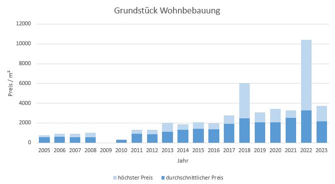 München - Untermenzing Grundstück kaufen verkaufen Preis Bewertung Makler 2019 2020 2021 2022 2023 www.happy-immo.de